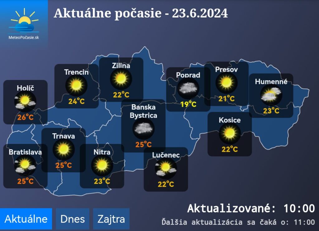 Dnešný deň bude konečne bez búrok. Teploty sa dostanú na 29 stupňov